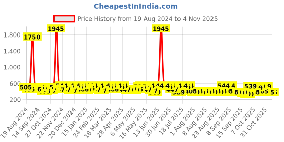 myntra.com yk disney Boys Yellow Mickey and Friends Pluto Printed Sweatshirt yk disney Price History Graph from 19 Aug 2024 to 1 Nov 2025