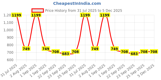 myntra.com BOYZ N GALZ Girl Embellished Velcro Open-Toe Flats boyz n galz Price History Graph from 31 Jul 2025 to 5 Dec 2025