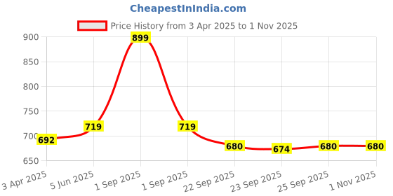 myntra.com BOYZ N GALZ Girls Embellished Bow Detailed Ballerinas boyz n galz Price History Graph from 3 Apr 2025 to 31 Oct 2025