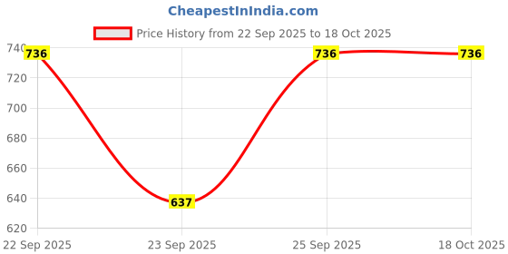 myntra.com BOYZ N GALZ Girls Embellished Mojaris with Embroidered Flats boyz n galz Price History Graph from 22 Sep 2025 to 18 Oct 2025