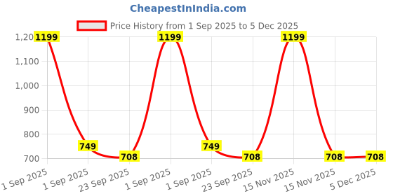 myntra.com BOYZ N GALZ Girls Embellished Open Toe Flats boyz n galz Price History Graph from 1 Sep 2025 to 5 Dec 2025