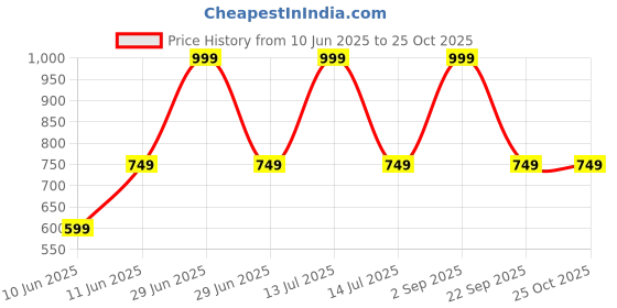 myntra.com BOYZ N GALZ Girls Embellished Party Bows Flats boyz n galz Price History Graph from 10 Jun 2025 to 24 Oct 2025