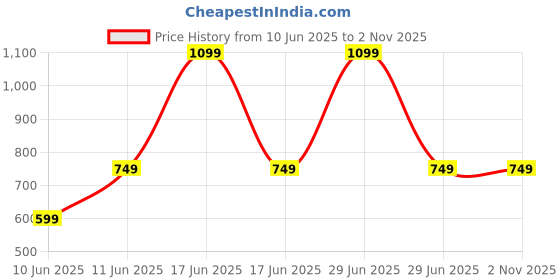 myntra.com BOYZ N GALZ Girls Embellished Party Flats boyz n galz Price History Graph from 10 Jun 2025 to 1 Nov 2025
