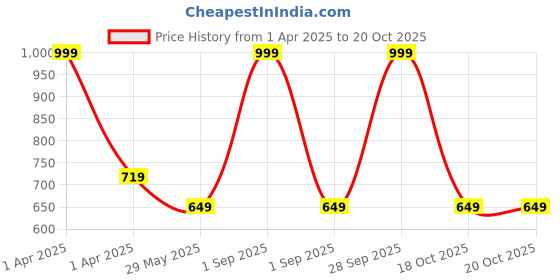 myntra.com BOYZ N GALZ Girls Embellished Party Mojaris Flats boyz n galz Price History Graph from 1 Apr 2025 to 20 Oct 2025