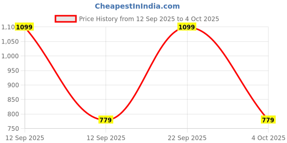 myntra.com BOYZ N GALZ Girls Embellished Party Mojaris with Embroidered Flats boyz n galz Price History Graph from 12 Sep 2025 to 4 Oct 2025
