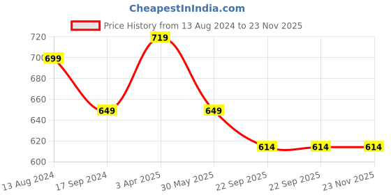 myntra.com BOYZ N GALZ Girls Textured Round Toe Ballerinas boyz n galz Price History Graph from 13 Aug 2024 to 23 Nov 2025