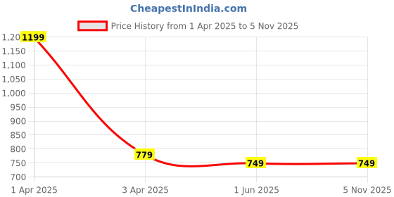 myntra.com BOYZ N GALZ Girls Textured Slip-On Sneakers With Bows boyz n galz Price History Graph from 1 Apr 2025 to 3 Nov 2025