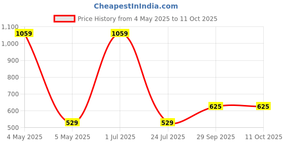 myntra.com BOZHI Women Dial & Reset Time Analogue Ring Watch GGBBGDBBGACE bozhi Price History Graph from 4 May 2025 to 11 Oct 2025