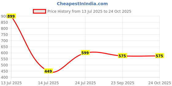 myntra.com BOZHI Women Dial & Reset Time Analogue Watch GGAICEGCEDGH bozhi Price History Graph from 13 Jul 2025 to 23 Oct 2025