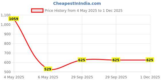 myntra.com BOZHI Women Dial & Stainless Steel Straps Analogue Watch GGBGADJAFDBH bozhi Price History Graph from 4 May 2025 to 30 Nov 2025