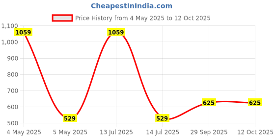 myntra.com BOZHI Women Dial & Stainless Steel Straps Reset Time Ring Watch GGBGADJAFDBH bozhi Price History Graph from 4 May 2025 to 12 Oct 2025