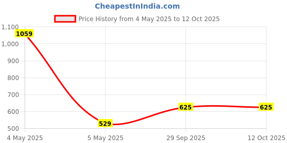 myntra.com BOZHI Women Dial & Stainless Steel Straps Reset Time Watch GGBCEDJABGAE bozhi Price History Graph from 4 May 2025 to 12 Oct 2025