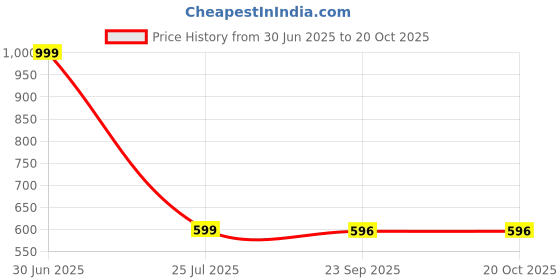 myntra.com BOZHI Women Dial & Stainless Steel Straps Reset Time Watch GGBIEFIJEEHD bozhi Price History Graph from 30 Jun 2025 to 19 Oct 2025