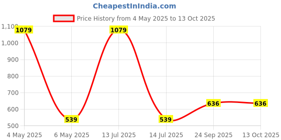 myntra.com BOZHI Women Dial & Stainless Steel Straps Reset Time Watch GGIFAAGHAJFG bozhi Price History Graph from 4 May 2025 to 13 Oct 2025
