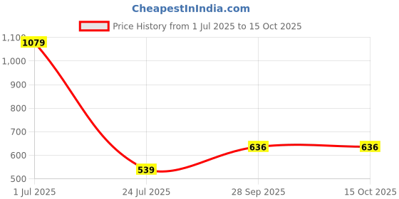 myntra.com BOZHI Women Patterned Dial &Reset Time Analogue Ring Watch GGFEGCHIJBGF bozhi Price History Graph from 1 Jul 2025 to 15 Oct 2025