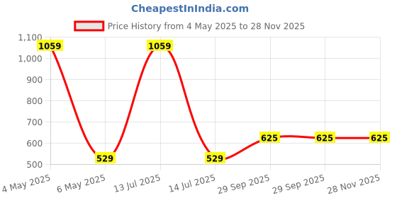 myntra.com BOZHI Women Round Dial & Stainless Steel Straps Reset Time Analogue Watch GGCFCGJJAIBE bozhi Price History Graph from 4 May 2025 to 28 Nov 2025