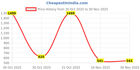 myntra.com BR WORLD COLLECTION Girls Ribbed Top With Dungarees br world collection Price History Graph from 30 Oct 2025 to 30 Nov 2025
