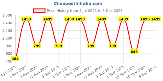 myntra.com BR WORLD COLLECTION Girls Self Design Round Neck Top With Skirt br world collection Price History Graph from 4 Jul 2025 to 5 Dec 2025