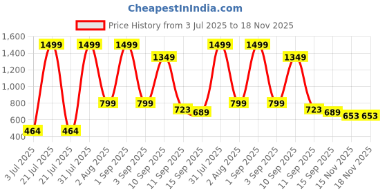 myntra.com BR WORLD COLLECTION Girls Self Design Round Neck Top With Skirt br world collection Price History Graph from 3 Jul 2025 to 18 Nov 2025