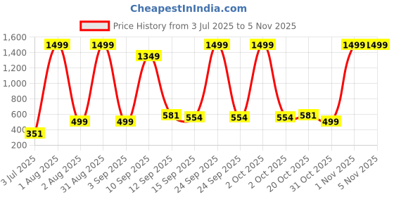 myntra.com BR WORLD COLLECTION Girls Self Design Round Neck Top With Skirt br world collection Price History Graph from 3 Jul 2025 to 4 Nov 2025