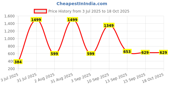myntra.com BR WORLD COLLECTION Girls Self Design Shoulder Straps Top With Skirt br world collection Price History Graph from 3 Jul 2025 to 17 Oct 2025