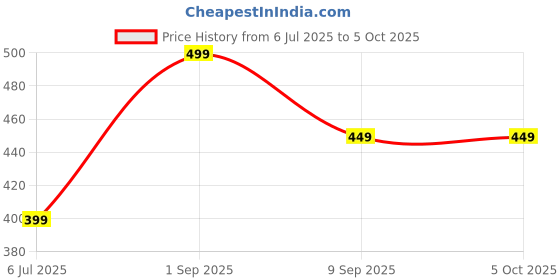 myntra.com BRAAFEE 2 Pcs Full Coverage Sports Bra braafee Price History Graph from 6 Jul 2025 to 5 Oct 2025