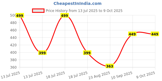 myntra.com BRAAFEE Bra Full Coverage braafee Price History Graph from 13 Jul 2025 to 8 Oct 2025