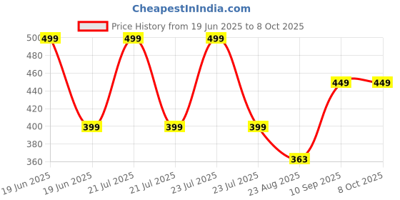 myntra.com BRAAFEE Bra Full Coverage braafee Price History Graph from 19 Jun 2025 to 8 Oct 2025