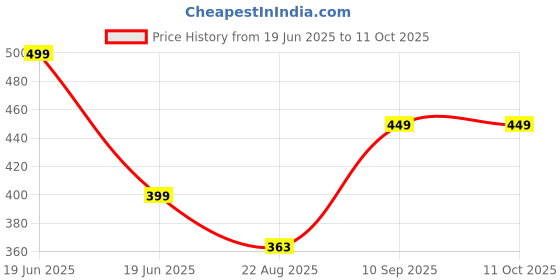 myntra.com BRAAFEE Bra Full Coverage braafee Price History Graph from 19 Jun 2025 to 9 Oct 2025