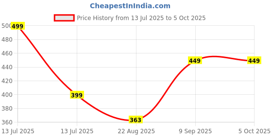 myntra.com BRAAFEE Bra Full Coverage braafee Price History Graph from 13 Jul 2025 to 4 Oct 2025