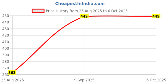 myntra.com BRAAFEE Bra Full Coverage braafee Price History Graph from 23 Aug 2025 to 5 Oct 2025