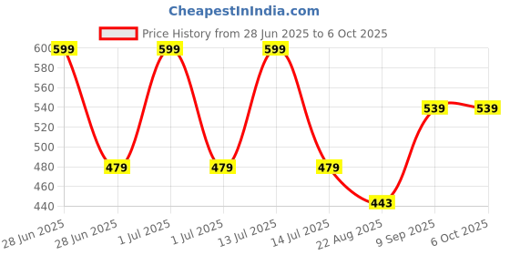 myntra.com BRAAFEE Bra Full Coverage braafee Price History Graph from 28 Jun 2025 to 4 Oct 2025
