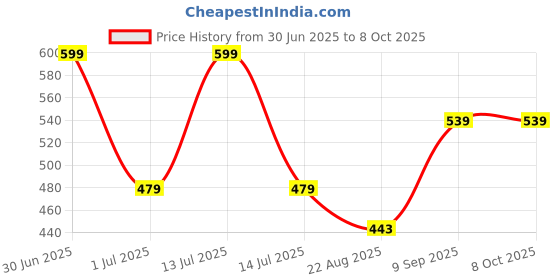 myntra.com BRAAFEE Bra Full Coverage braafee Price History Graph from 30 Jun 2025 to 8 Oct 2025