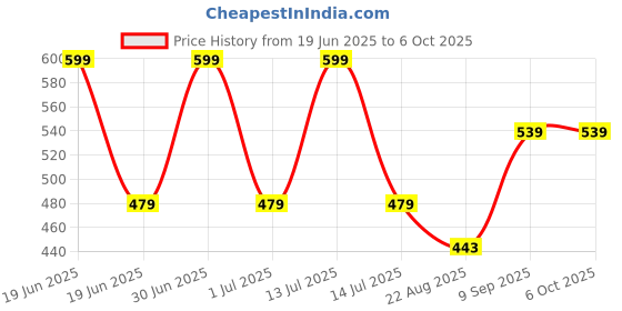 myntra.com BRAAFEE Bra Full Coverage braafee Price History Graph from 19 Jun 2025 to 4 Oct 2025