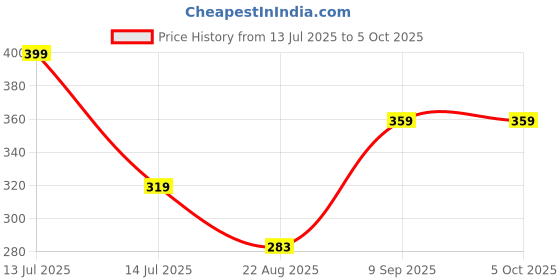 myntra.com BRAAFEE Bra Full Coverage braafee Price History Graph from 13 Jul 2025 to 4 Oct 2025