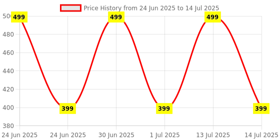 myntra.com BRAAFEE Bra Full Coverage braafee Price History Graph from 24 Jun 2025 to 14 Jul 2025
