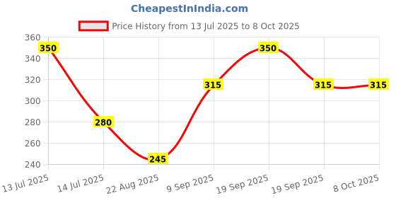 myntra.com BRAAFEE Bra Full Coverage braafee Price History Graph from 13 Jul 2025 to 7 Oct 2025