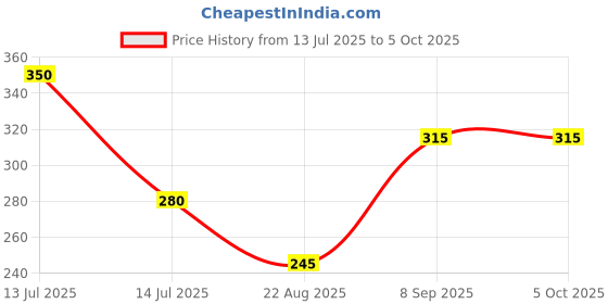 myntra.com BRAAFEE Bra Full Coverage braafee Price History Graph from 13 Jul 2025 to 4 Oct 2025