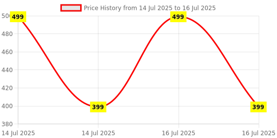 myntra.com BRAAFEE Bra Full Coverage braafee Price History Graph from 14 Jul 2025 to 16 Jul 2025