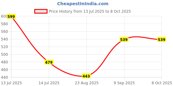 myntra.com BRAAFEE Bra Full Coverage braafee Price History Graph from 13 Jul 2025 to 7 Oct 2025