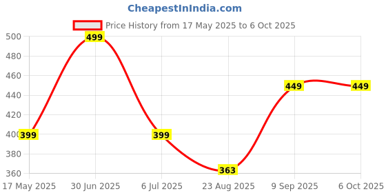 myntra.com BRAAFEE Bra Full Coverage braafee Price History Graph from 17 May 2025 to 4 Oct 2025