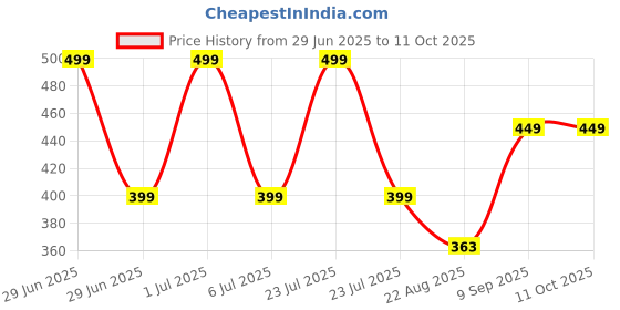 myntra.com BRAAFEE Bra Full Coverage braafee Price History Graph from 29 Jun 2025 to 11 Oct 2025