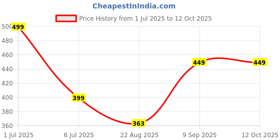 myntra.com BRAAFEE Bra Full Coverage braafee Price History Graph from 1 Jul 2025 to 11 Oct 2025