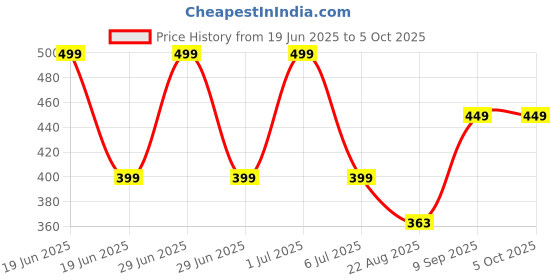 myntra.com BRAAFEE Bra Full Coverage braafee Price History Graph from 19 Jun 2025 to 4 Oct 2025