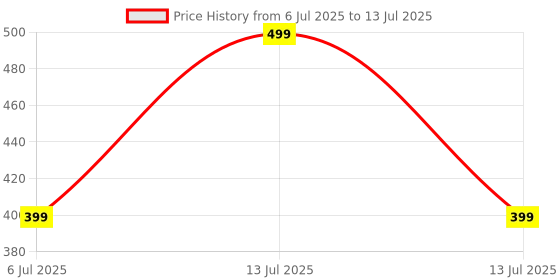 myntra.com BRAAFEE Bra Full Coverage braafee Price History Graph from 6 Jul 2025 to 13 Jul 2025