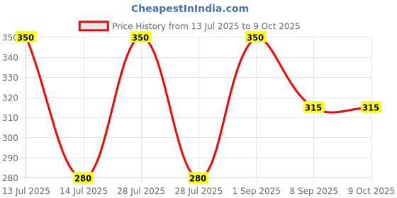 myntra.com BRAAFEE Bra Full Coverage braafee Price History Graph from 13 Jul 2025 to 9 Oct 2025
