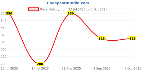 myntra.com BRAAFEE Bra Full Coverage braafee Price History Graph from 13 Jul 2025 to 5 Oct 2025