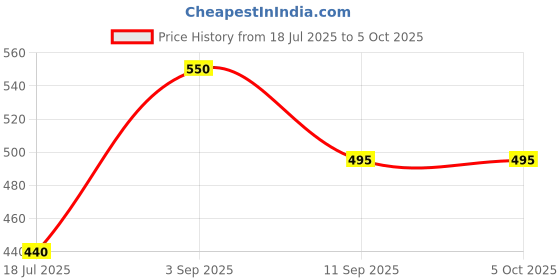 myntra.com BRAAFEE Bra Full Coverage braafee Price History Graph from 18 Jul 2025 to 5 Oct 2025