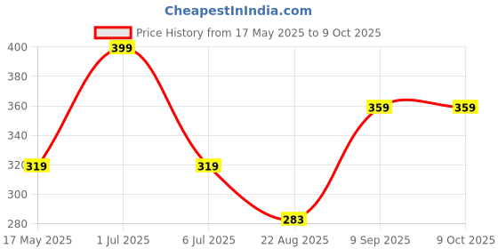 myntra.com BRAAFEE Bra Full Coverage Lightly Padded braafee Price History Graph from 17 May 2025 to 9 Oct 2025