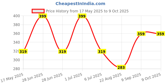 myntra.com BRAAFEE Bra Full Coverage Lightly Padded braafee Price History Graph from 17 May 2025 to 9 Oct 2025